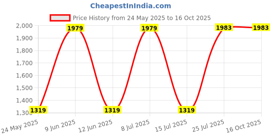 tatacliq.com Red Tape Men's Urban Kicks Grey Running Shoes red tape Price History Graph from 24 May 2025 to 16 Oct 2025