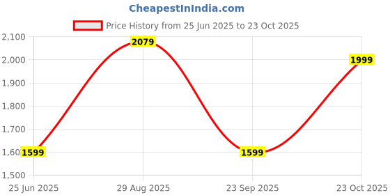 tatacliq.com Red Tape Men's Urban Kicks Grey Running Shoes red tape Price History Graph from 25 Jun 2025 to 23 Oct 2025