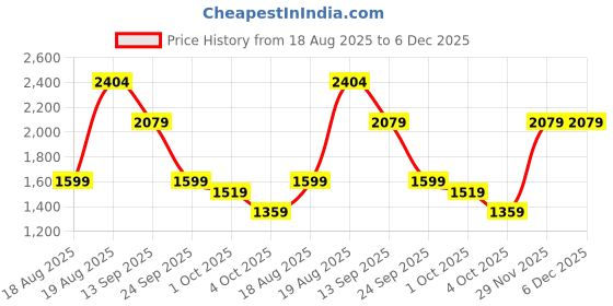 tatacliq.com Red Tape Men's Urban Kicks Grey Running Shoes red tape Price History Graph from 18 Aug 2025 to 5 Dec 2025