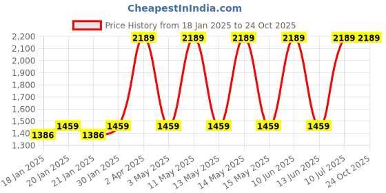 tatacliq.com Red Tape Men's Urban Kicks Grey Walking Shoes red tape Price History Graph from 18 Jan 2025 to 24 Oct 2025