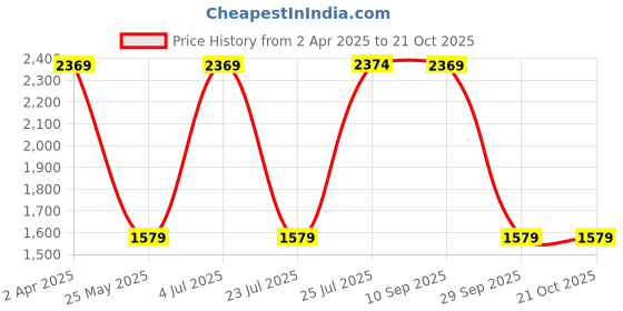 tatacliq.com Red Tape Men's Urban Kicks Grey Walking Shoes red tape Price History Graph from 2 Apr 2025 to 21 Oct 2025