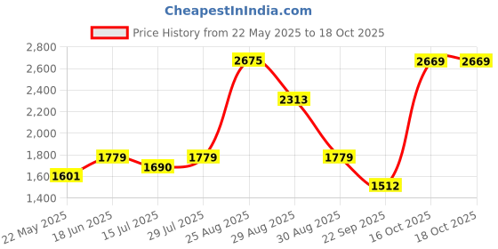 tatacliq.com Red Tape Men's Urban Kicks Navy Running Shoes red tape Price History Graph from 22 May 2025 to 18 Oct 2025