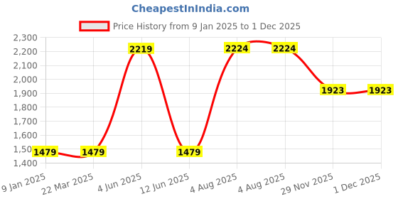 tatacliq.com Red Tape Men's Urban Kicks Off White Walking Shoes red tape Price History Graph from 9 Jan 2025 to 1 Dec 2025