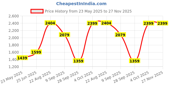 tatacliq.com Red Tape Men's Urban Kicks White & Black Walking Shoes red tape Price History Graph from 23 May 2025 to 26 Nov 2025