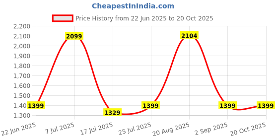 tatacliq.com Red Tape Men's Urban Kicks White & Blue Running Shoes red tape Price History Graph from 22 Jun 2025 to 20 Oct 2025