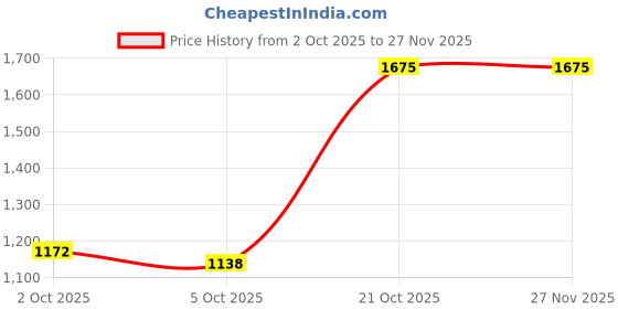 tatacliq.com Red Tape Men's Urban Kicks White & Blue Running Shoes red tape Price History Graph from 2 Oct 2025 to 26 Nov 2025