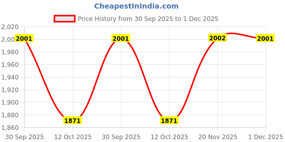 tatacliq.com Red Tape Men's Urban Kicks White & Blue Walking Shoes red tape Price History Graph from 30 Sep 2025 to 1 Dec 2025