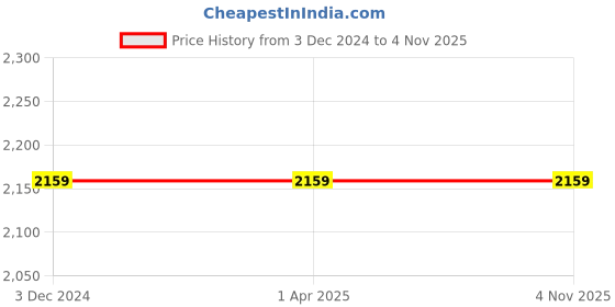 tatacliq.com Red Tape Men's Urban Kicks White Casual Sneakers red tape Price History Graph from 3 Dec 2024 to 4 Nov 2025