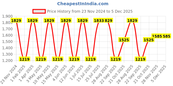 tatacliq.com Red Tape Men's Urban Kicks White Running Shoes red tape Price History Graph from 23 Nov 2024 to 5 Dec 2025