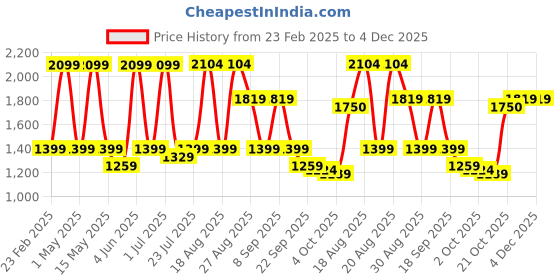 tatacliq.com Red Tape Men's Urban Kicks White Running Shoes red tape Price History Graph from 23 Feb 2025 to 4 Dec 2025