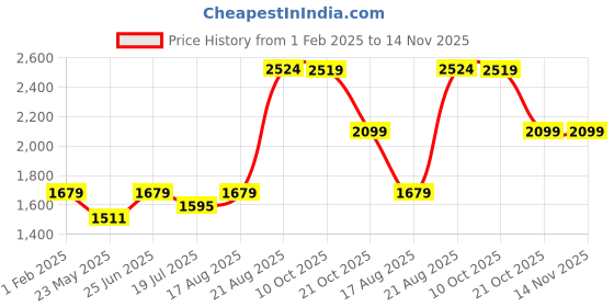 tatacliq.com Red Tape Men's Urban Kicks White Running Shoes red tape Price History Graph from 1 Feb 2025 to 14 Nov 2025