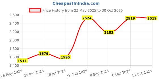 tatacliq.com Red Tape Men's Urban Kicks White Running Shoes red tape Price History Graph from 23 May 2025 to 30 Oct 2025