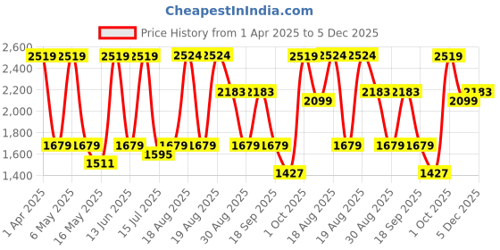 tatacliq.com Red Tape Men's Urban Kicks White Running Shoes red tape Price History Graph from 1 Apr 2025 to 5 Dec 2025