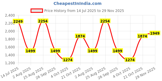 tatacliq.com Red Tape Men's Urban Kicks White Running Shoes red tape Price History Graph from 14 Jul 2025 to 29 Nov 2025