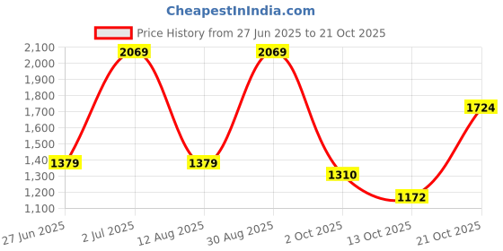 tatacliq.com Red Tape Men's Urban Kicks White Running Shoes red tape Price History Graph from 27 Jun 2025 to 21 Oct 2025