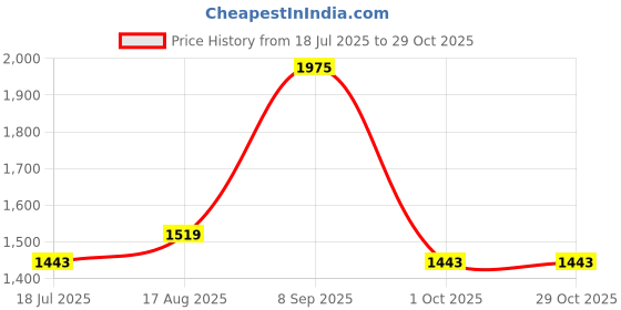 tatacliq.com Red Tape Men's Urban Kicks White Running Shoes red tape Price History Graph from 18 Jul 2025 to 28 Oct 2025
