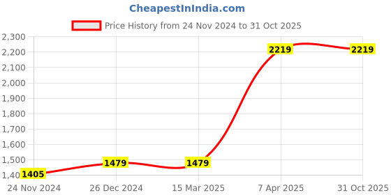 tatacliq.com Red Tape Men's Urban Kicks White Walking Shoes red tape Price History Graph from 24 Nov 2024 to 30 Oct 2025