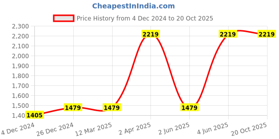 tatacliq.com Red Tape Men's Urban Kicks White Walking Shoes red tape Price History Graph from 4 Dec 2024 to 20 Oct 2025