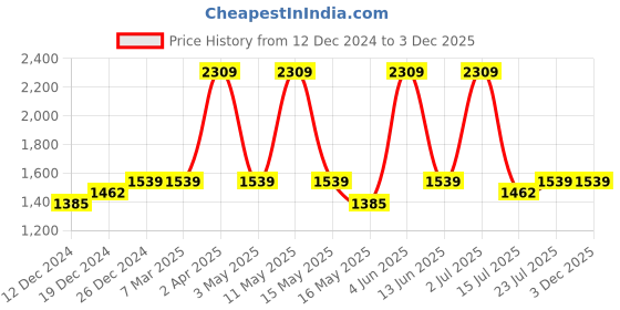 tatacliq.com Red Tape Men's Urban Kicks White Walking Shoes red tape Price History Graph from 12 Dec 2024 to 3 Dec 2025