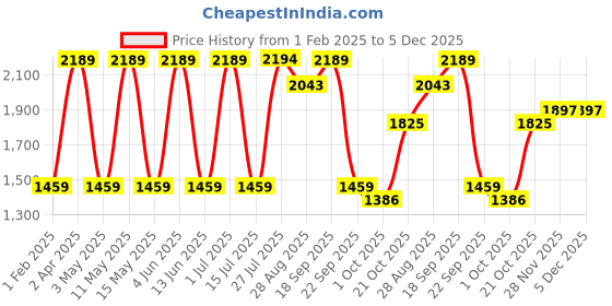tatacliq.com Red Tape Men's Urban Kicks White Walking Shoes red tape Price History Graph from 1 Feb 2025 to 5 Dec 2025