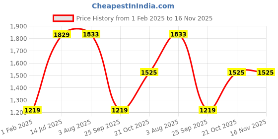 tatacliq.com Red Tape Men's Urban Kicks White Walking Shoes red tape Price History Graph from 1 Feb 2025 to 16 Nov 2025