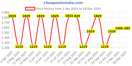tatacliq.com Red Tape Men's Urban Kicks White Walking Shoes red tape Price History Graph from 2 Apr 2025 to 18 Dec 2025