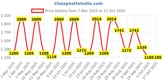 tatacliq.com Red Tape Men's White & Green Casual Sneakers red tape Price History Graph from 7 Mar 2025 to 16 Oct 2025