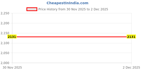 tatacliq.com Red Tape Men's White & Grey Casual Sneakers red tape Price History Graph from 30 Nov 2025 to 2 Dec 2025