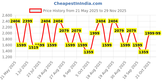 tatacliq.com Red Tape Men's White & Navy Casual Sneakers red tape Price History Graph from 21 May 2025 to 29 Nov 2025