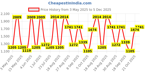 tatacliq.com Red Tape Men's White & Orange Casual Sneakers red tape Price History Graph from 3 May 2025 to 5 Dec 2025