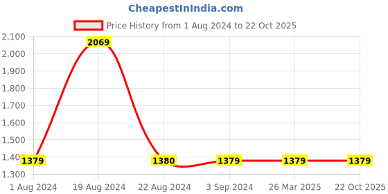 tatacliq.com Red Tape Men's White Ankle High Sneakers red tape Price History Graph from 1 Aug 2024 to 22 Oct 2025