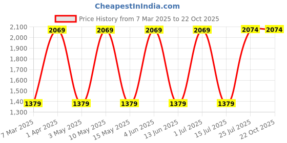 tatacliq.com Red Tape Men's White Ankle High Sneakers red tape Price History Graph from 7 Mar 2025 to 21 Oct 2025