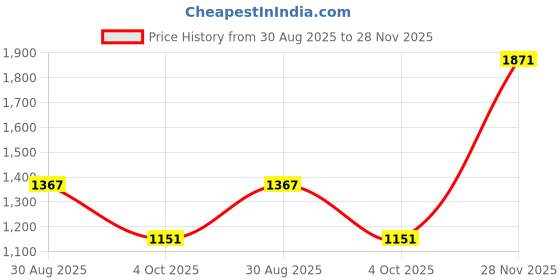 tatacliq.com Red Tape Men's White Athleisure Running Shoes red tape Price History Graph from 30 Aug 2025 to 28 Nov 2025