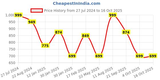 tatacliq.com Red Tape Men's White Back Strap Clogs red tape Price History Graph from 27 Jul 2024 to 14 Oct 2025