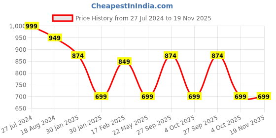 tatacliq.com Red Tape Men's White Back Strap Clogs red tape Price History Graph from 27 Jul 2024 to 19 Nov 2025