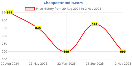 tatacliq.com Red Tape Men's White Back Strap Clogs red tape Price History Graph from 20 Aug 2024 to 2 Nov 2025