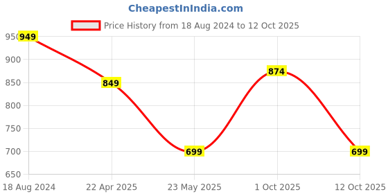 tatacliq.com Red Tape Men's White Back Strap Clogs red tape Price History Graph from 18 Aug 2024 to 12 Oct 2025