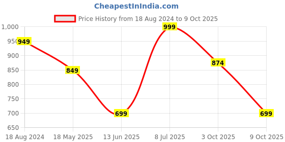 tatacliq.com Red Tape Men's White Back Strap Clogs red tape Price History Graph from 18 Aug 2024 to 9 Oct 2025