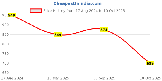 tatacliq.com Red Tape Men's White Back Strap Clogs red tape Price History Graph from 17 Aug 2024 to 10 Oct 2025