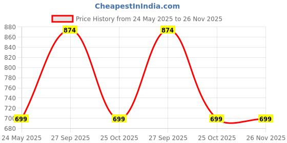 tatacliq.com Red Tape Men's White Back Strap Clogs red tape Price History Graph from 24 May 2025 to 26 Nov 2025