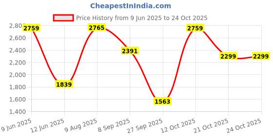 tatacliq.com Red Tape Men's White Basketball Shoes red tape Price History Graph from 9 Jun 2025 to 23 Oct 2025