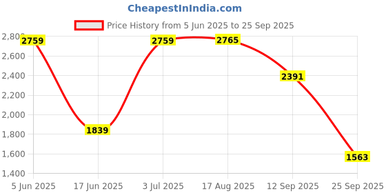 tatacliq.com Red Tape Men's White Basketball Shoes red tape Price History Graph from 5 Jun 2025 to 25 Sep 2025