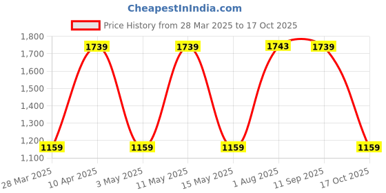 tatacliq.com Red Tape Men's White Casual Ankle Height Sneakers red tape Price History Graph from 28 Mar 2025 to 17 Oct 2025