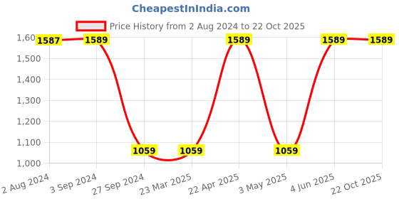 tatacliq.com Red Tape Men's White Casual Sneakers red tape Price History Graph from 2 Aug 2024 to 22 Oct 2025