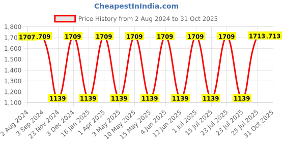tatacliq.com Red Tape Men's White Casual Sneakers red tape Price History Graph from 2 Aug 2024 to 31 Oct 2025