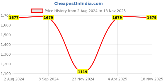 tatacliq.com Red Tape Men's White Casual Sneakers red tape Price History Graph from 2 Aug 2024 to 18 Nov 2025