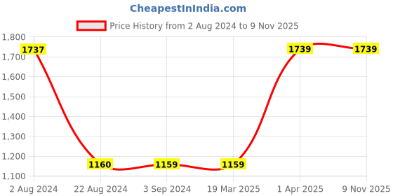tatacliq.com Red Tape Men's White Casual Sneakers red tape Price History Graph from 2 Aug 2024 to 8 Nov 2025