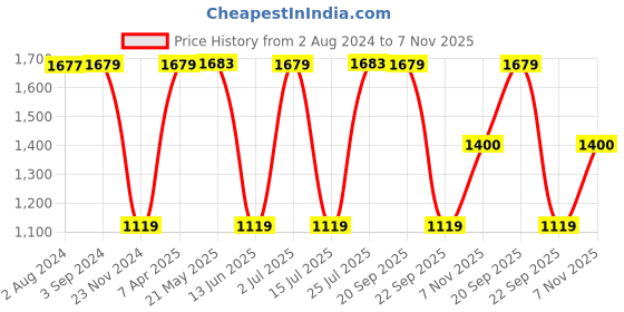 tatacliq.com Red Tape Men's White Casual Sneakers red tape Price History Graph from 2 Aug 2024 to 7 Nov 2025