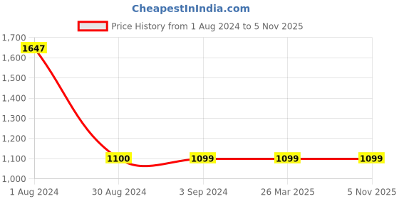 tatacliq.com Red Tape Men's White Casual Sneakers red tape Price History Graph from 1 Aug 2024 to 4 Nov 2025