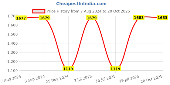 tatacliq.com Red Tape Men's White Casual Sneakers red tape Price History Graph from 7 Aug 2024 to 20 Oct 2025